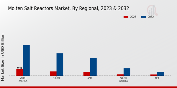 Molten Salt Reactors Market Regional Insights