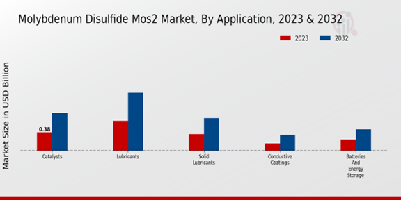 Molybdenum Disulfide (MoS2)Market Application