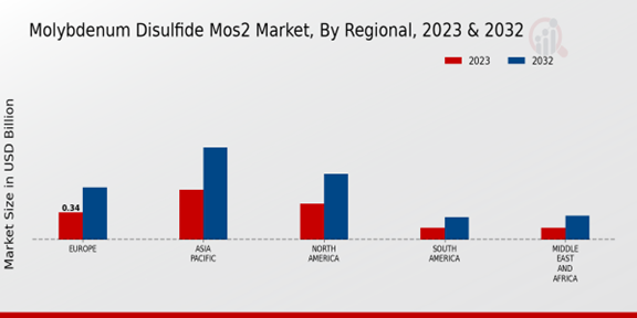 Molybdenum Disulfide (MoS2)Market Regional