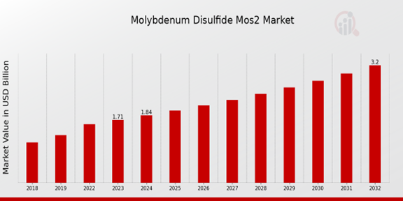 Molybdenum Disulfide (MoS2) Market Overview