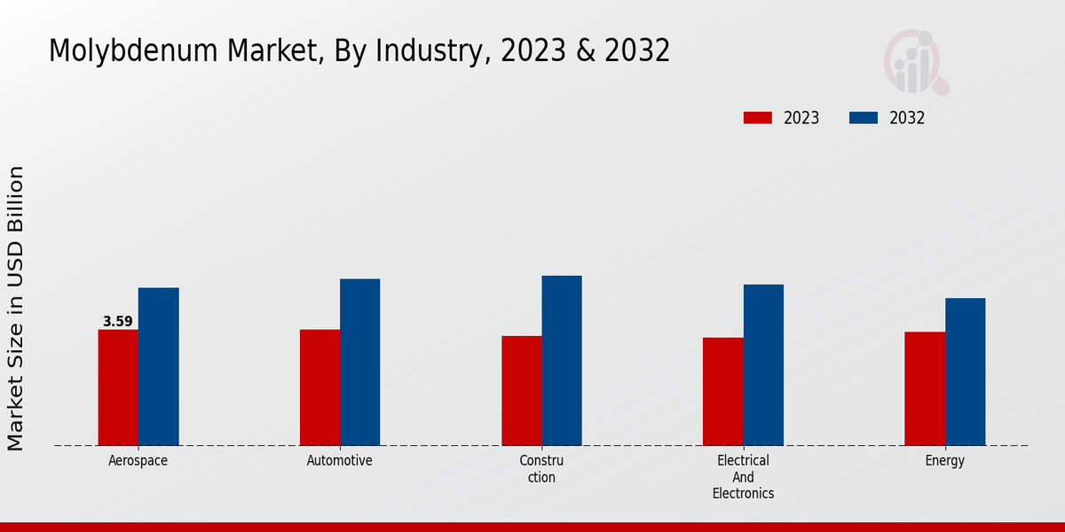 Molybdenum Market Industry Insights