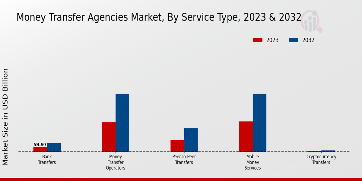 Money Transfer Agencies Market Service Type Insights