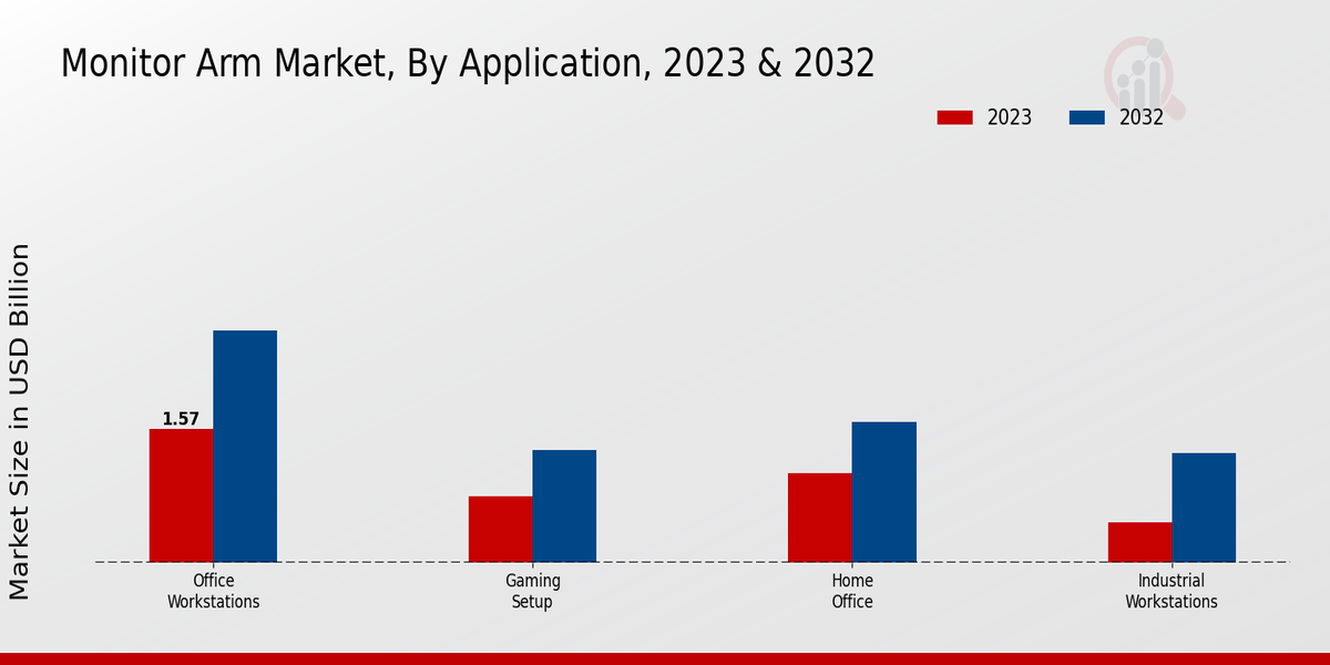 Monitor Arm Market Application Insights  