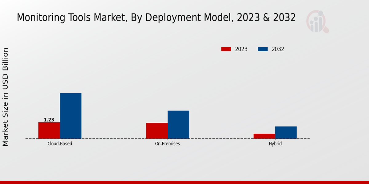 Monitoring Tools Market Insights