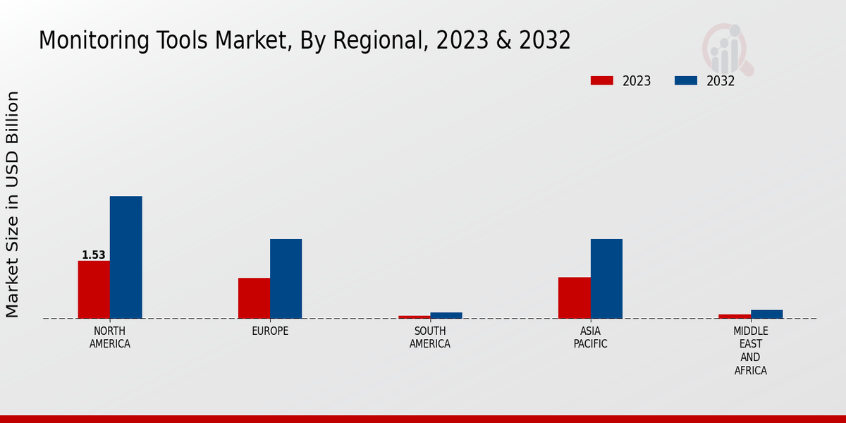 Monitoring Tools Market Regional Insights