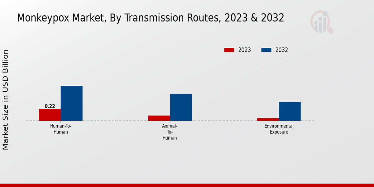 Monkeypox Market Transmission Routes Insights