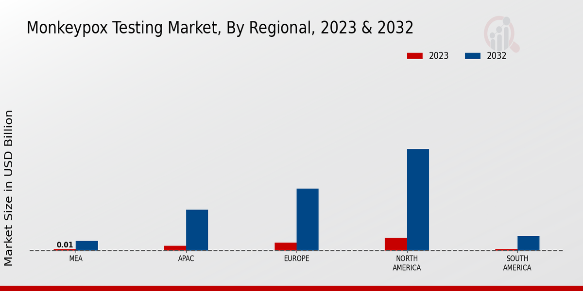 Monkeypox Testing Market Regional Insights   