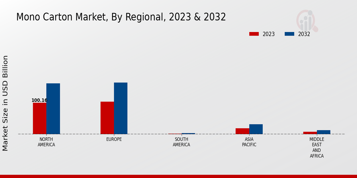 Mono Carton Market Regional