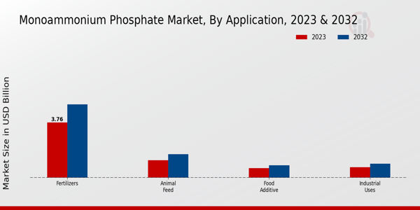 Monoammonium Phosphate Market Application Insights