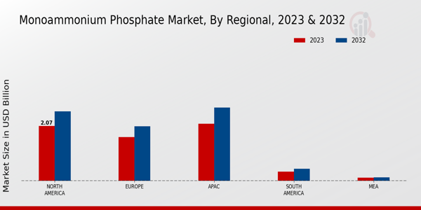 Monoammonium Phosphate Market Regional Insights