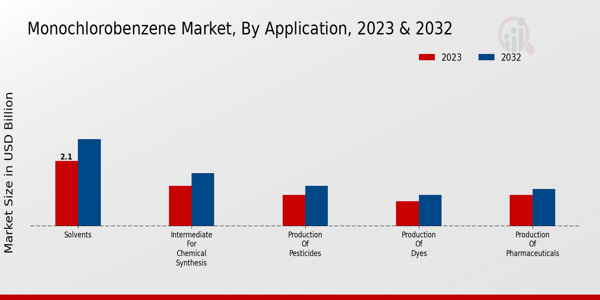 Monochlorobenzene Market Application Insights  