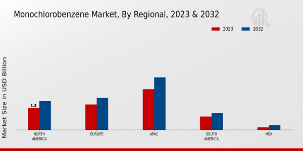 Monochlorobenzene Market Regional Insights  