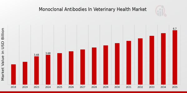 Monoclonal Antibodies in Veterinary Health Market Overview