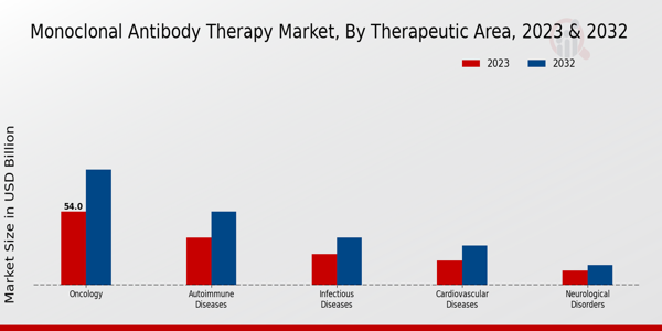 Monoclonal Antibody Therapy Market Therapeutic Area Insights