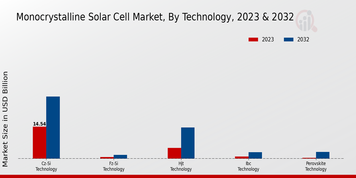 Monocrystalline Solar Cell Market Technology Insights