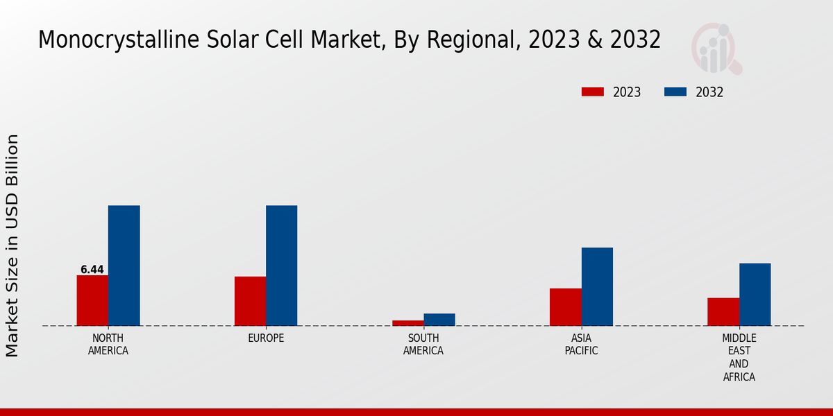 Monocrystalline Solar Cell Market Regional Insights