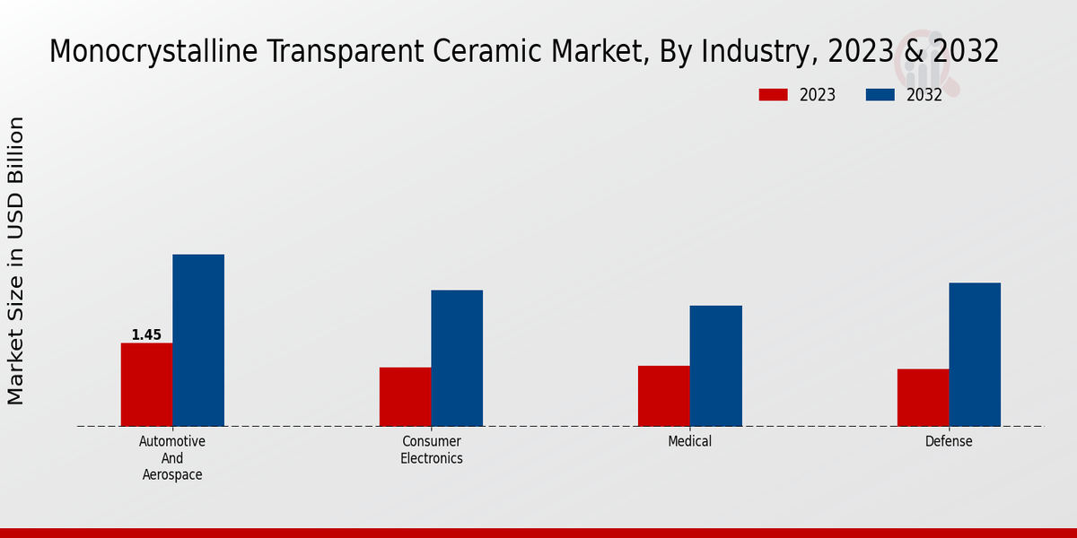 Monocrystalline Transparent Ceramic Market Industry