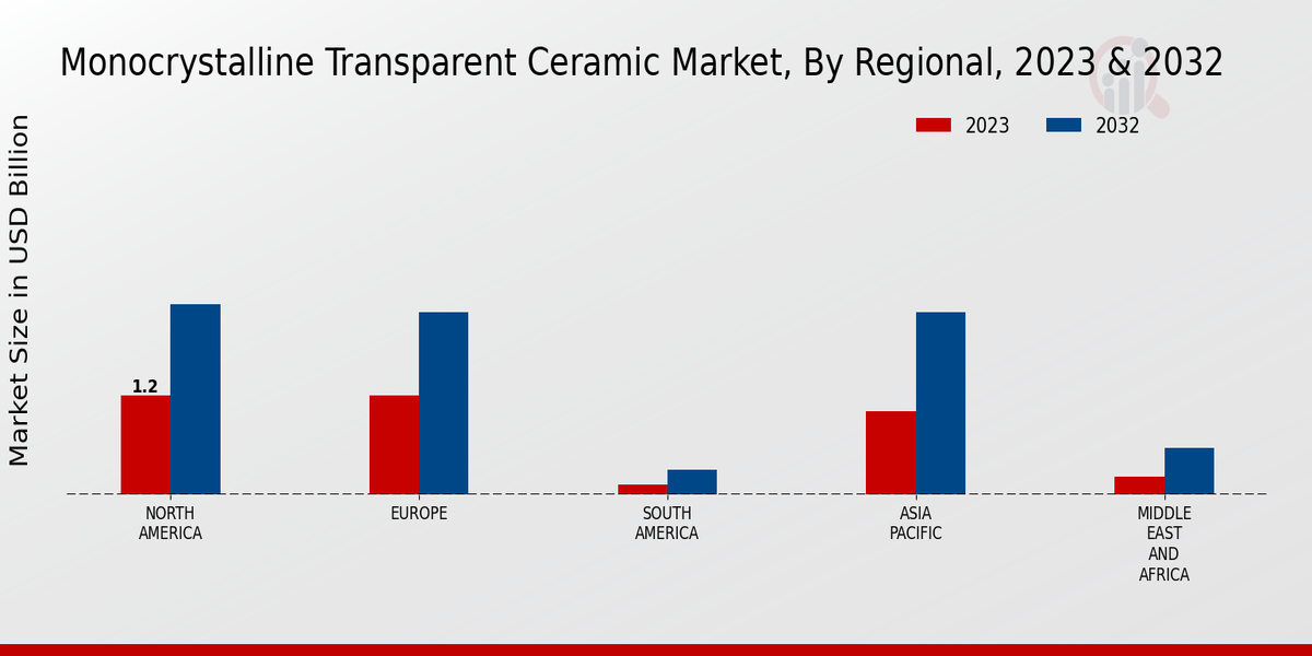 Monocrystalline Transparent Ceramic Market Regional