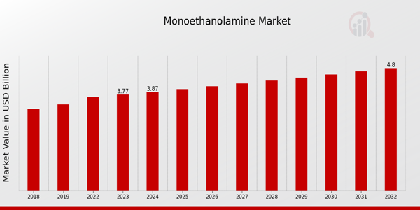 Monoethanolamine Market Overview