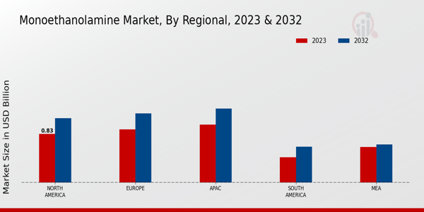 Monoethanolamine Market Regional Insights