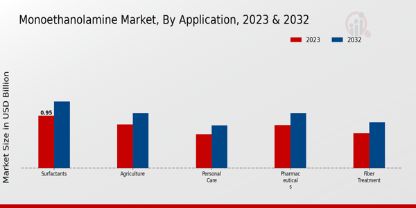 Monoethanolamine Market Type Insights