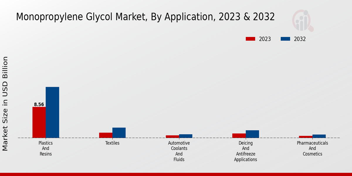 Monopropylene Glycol Market Segment Insights