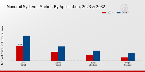 Monorail Systems Market Application Insights