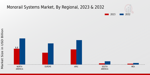 Monorail Systems Market Regional Insights