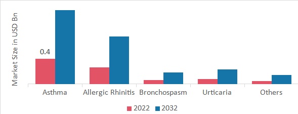 Montelukast API Market Size, Application and Industry Outlook, 2032| MRFR