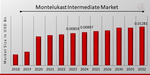 Montelukast Intermediate Market