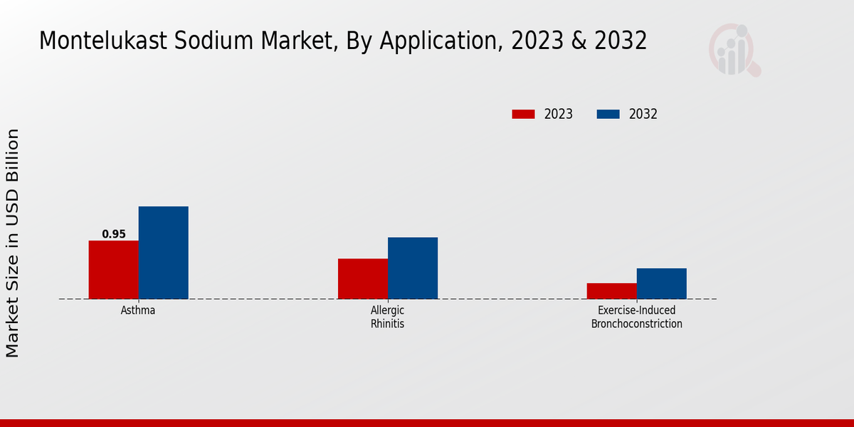 Montelukast Sodium Market Application Insights  