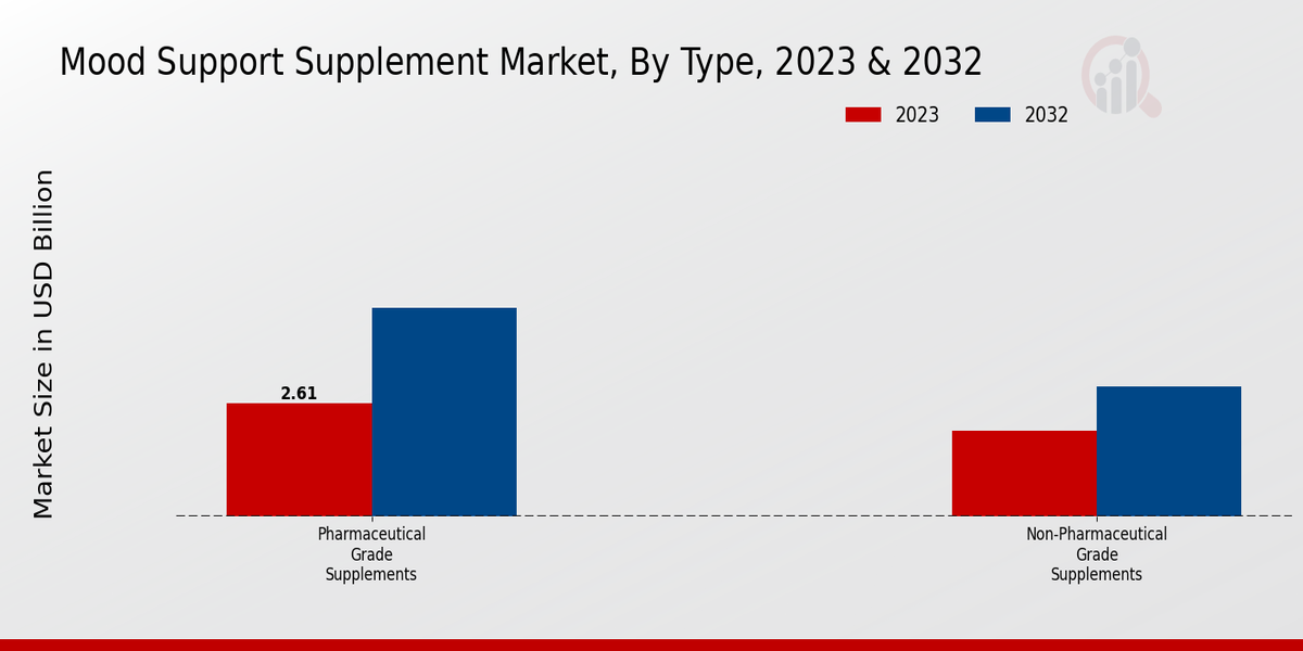 Mood Support Supplement Market Type Insights