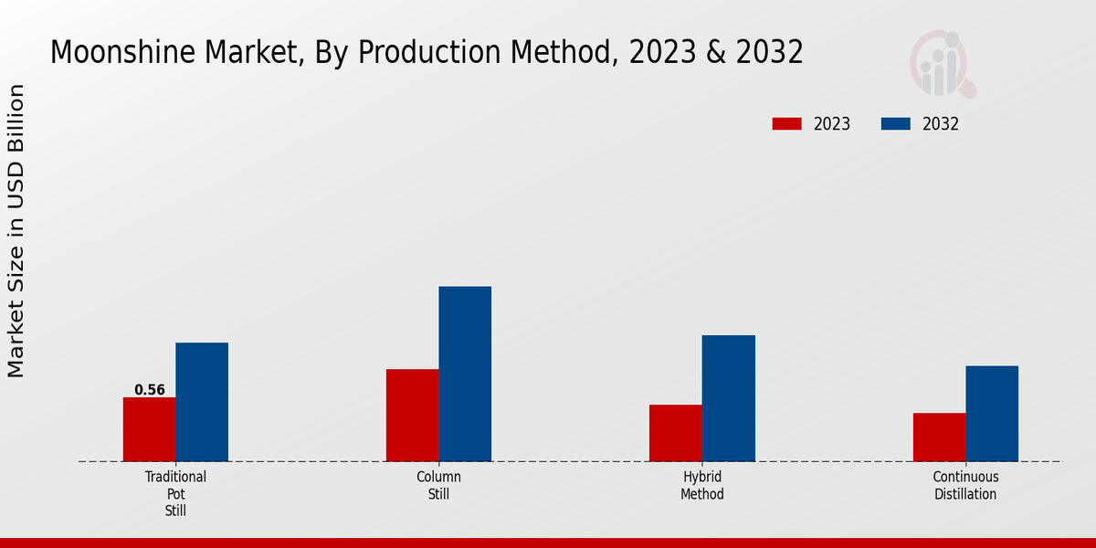 Moonshine Market By Production Method