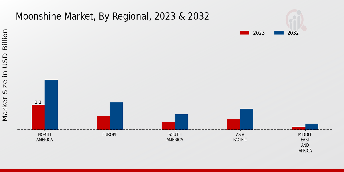 Moonshine Market By Regional