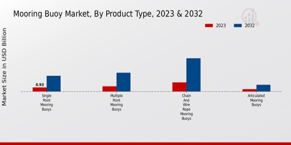 Mooring Buoy Market ,By Product Type ,2023 -2032.jpg