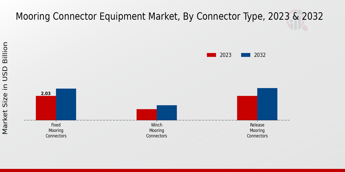 Mooring Connector Equipment Market Connector Type Insights