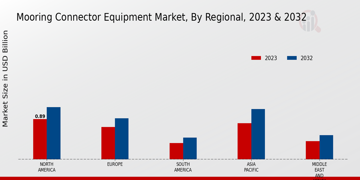 Mooring Connector Equipment Market Regional Insights