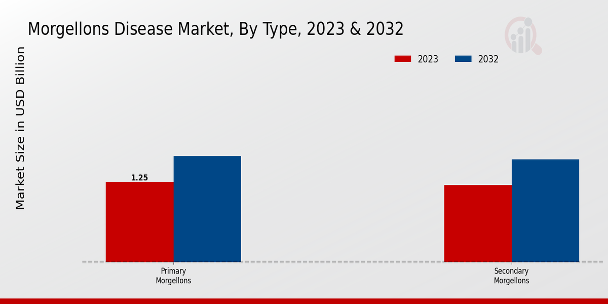 Morgellons Disease Market Type Insights  