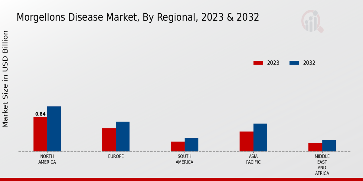 Morgellons Disease Market Regional Insights  