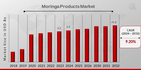 Moringa Products Market Overview2