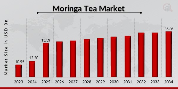 Moringa Tea Market Overview