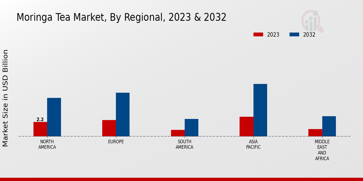 Moringa Tea Market Regional Insights