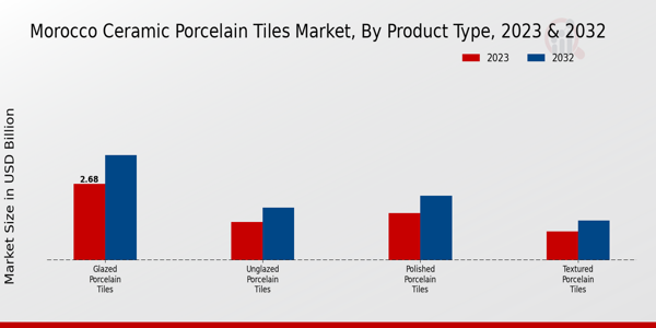 Morocco Ceramic Porcelain Tiles Market Product Type Insights  