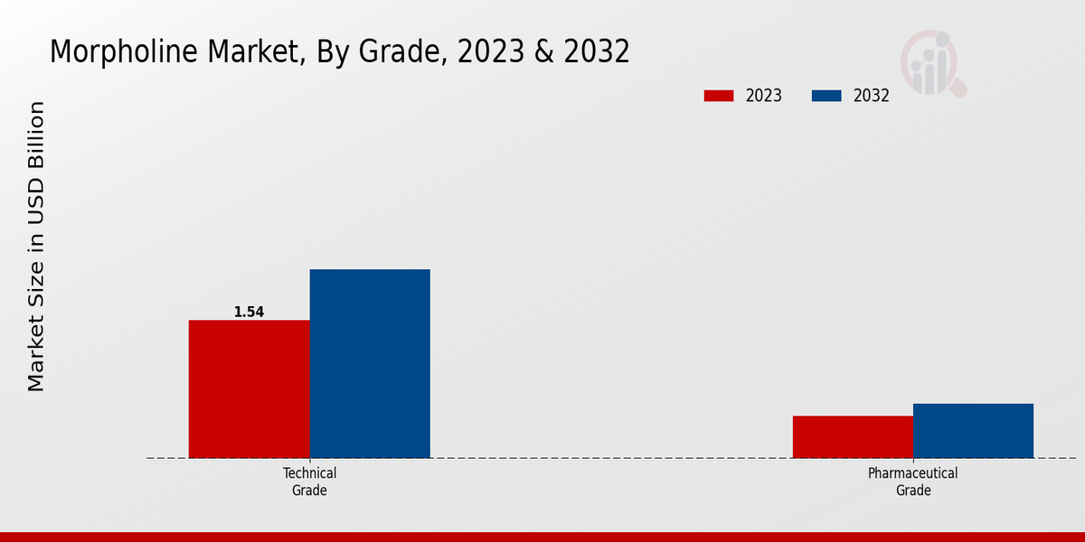 Morpholine Market Grade