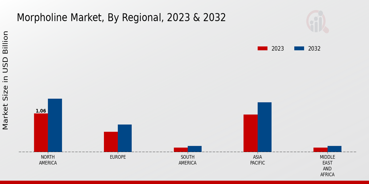 Morpholine Market Regional