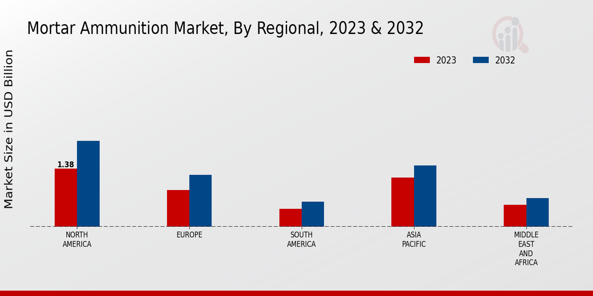 Mortar Ammunition Market Regional Insights