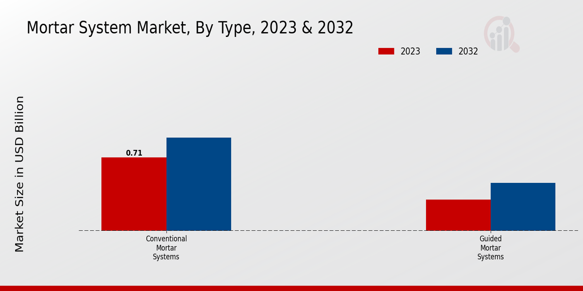 Mortar System Market By Type