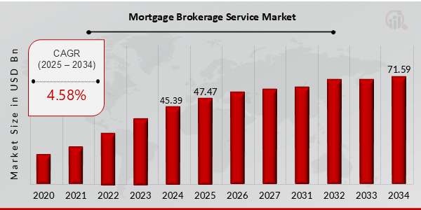 Mortgage Brokerage Service Market Overview