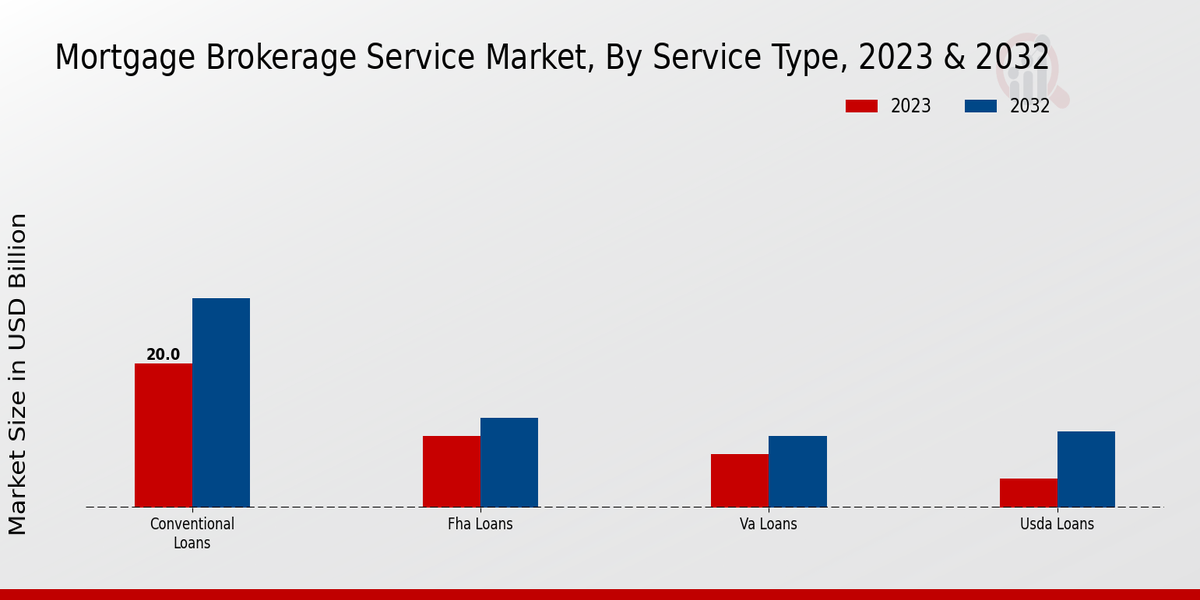 Mortgage Brokerage Service Market Insights