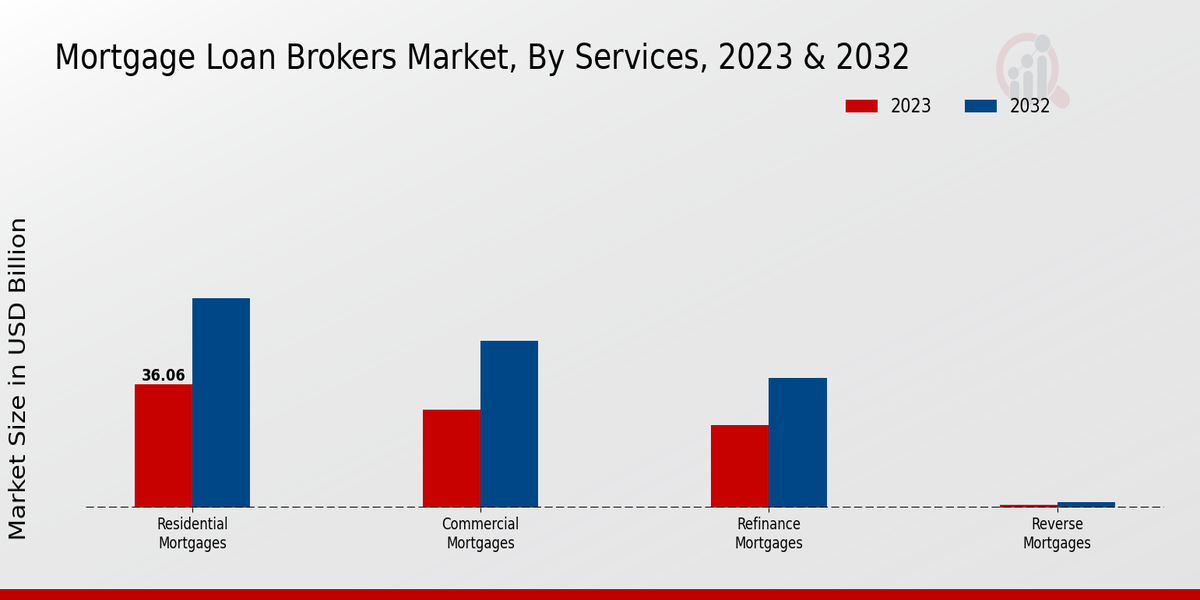 Mortgage Loan Brokers Market Services Insights